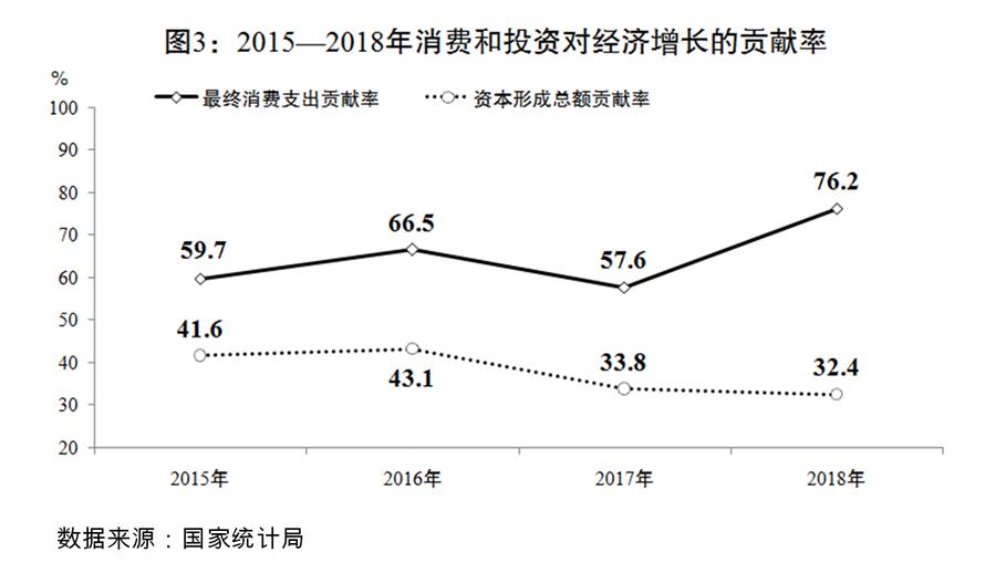 （图表）[两会受权发布]关于2018年国民经济和社会发展计划执行情况与2019年国民经济和社会发展计划草案的报告（图3）