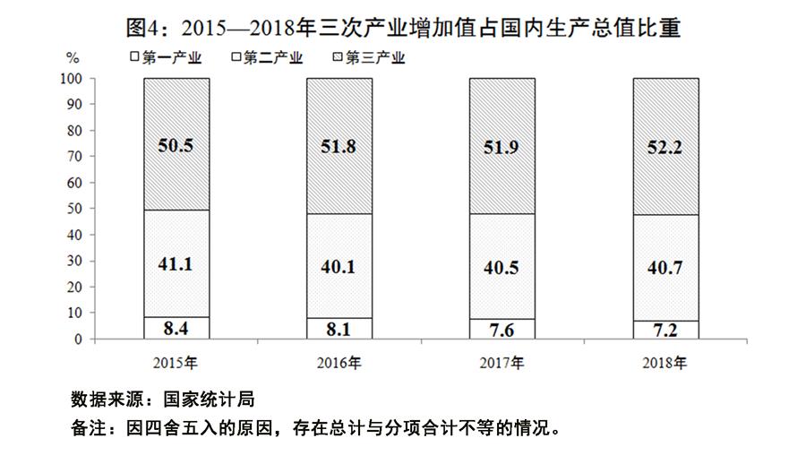 （图表）[两会受权发布]关于2018年国民经济和社会发展计划执行情况与2019年国民经济和社会发展计划草案的报告（图4）