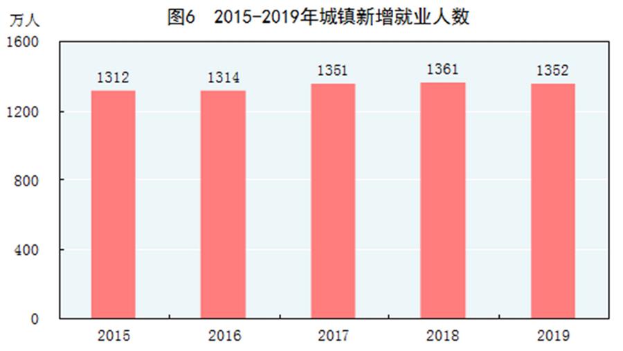 （图表）［2019年统计公报］图6 2015-2019年城镇新增就业人数