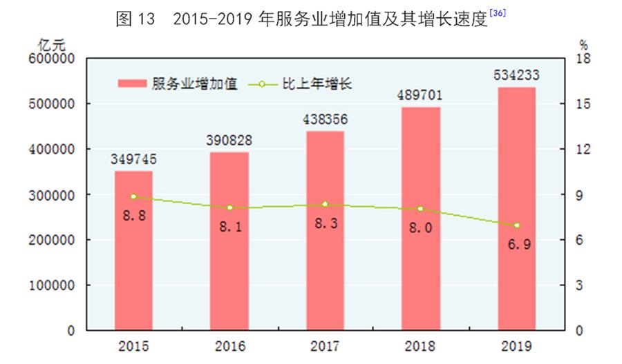 （图表）［2019年统计公报］图13 2015-2019年服务业增加值及其增长速度